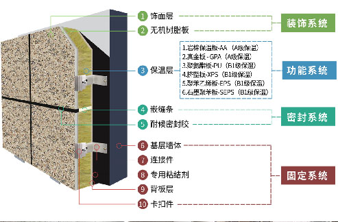 裝飾/結（jié）構一體化保溫係統